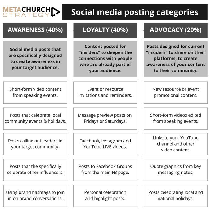 Dave Adamson Posting Categories with Examples for Church Social Media